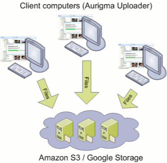 Advanced cloud upload - send files directly to cloud storage