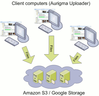 Advanced cloud upload - send files directly to cloud storage Advanced cloud upload - send files directly to cloud storage