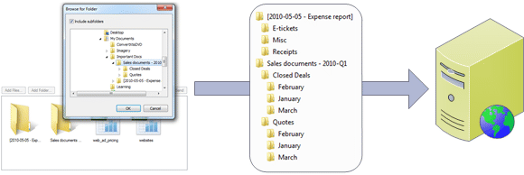 Aurigma's file uploader can upload both files and folders.