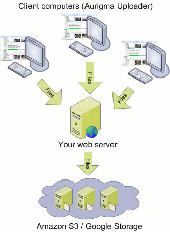 Simple cloud upload approach: use the intermediate upload server