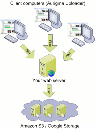 Simple cloud upload approach: use the intermediate upload server Simple cloud upload approach: use the intermediate upload server