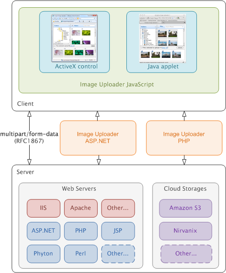 Image Uploader architecture