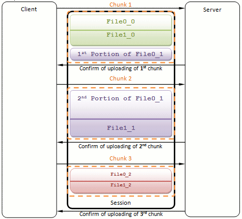 Uploading in several chunks