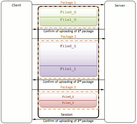 Uploading in several Packages