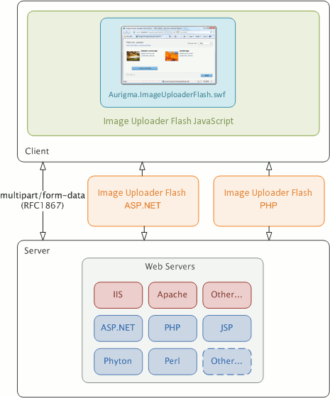 Image Uploader Flash Architecture