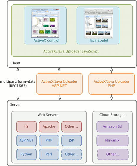 ActiveX/Java Uploader architecture