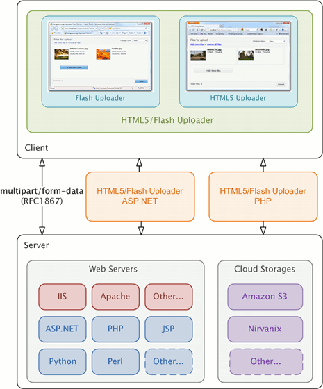 HTML5/Flash Uploader Architecture
