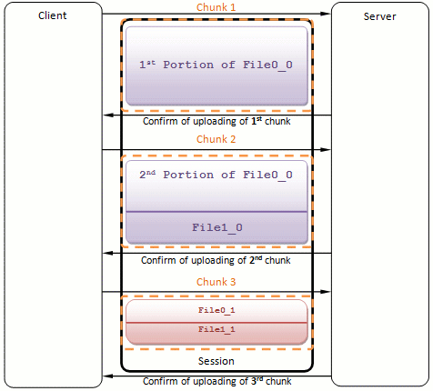 Uploading in several chunks