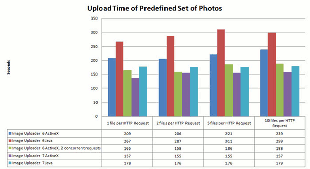 Comparison Chart of Upload Speed between Image Uploader versions